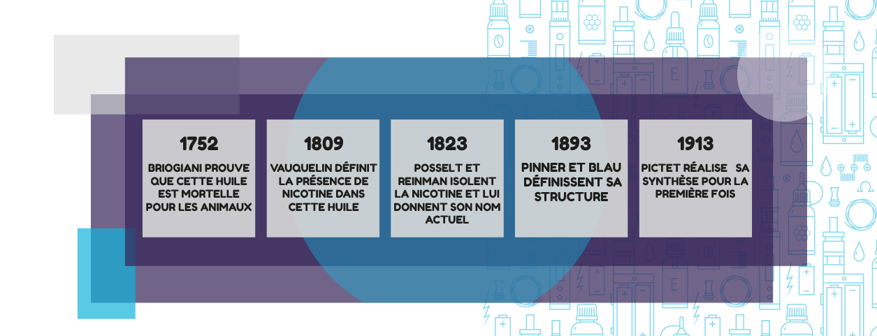 chronologie des découvertes sur la nicotine