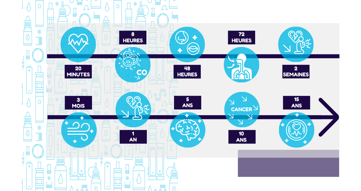 chronologie santé arrêt tabac