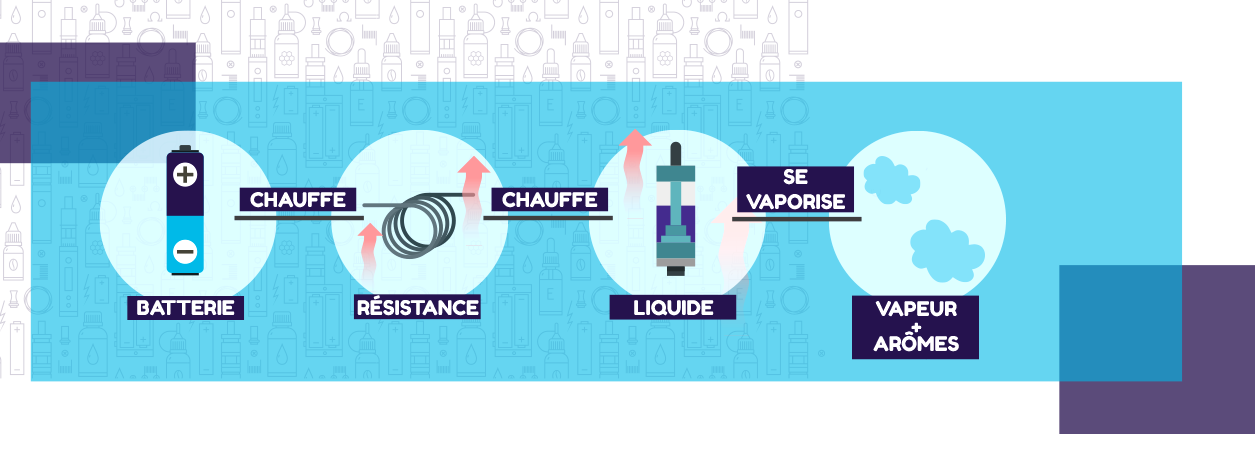 processus de chauffe résistance