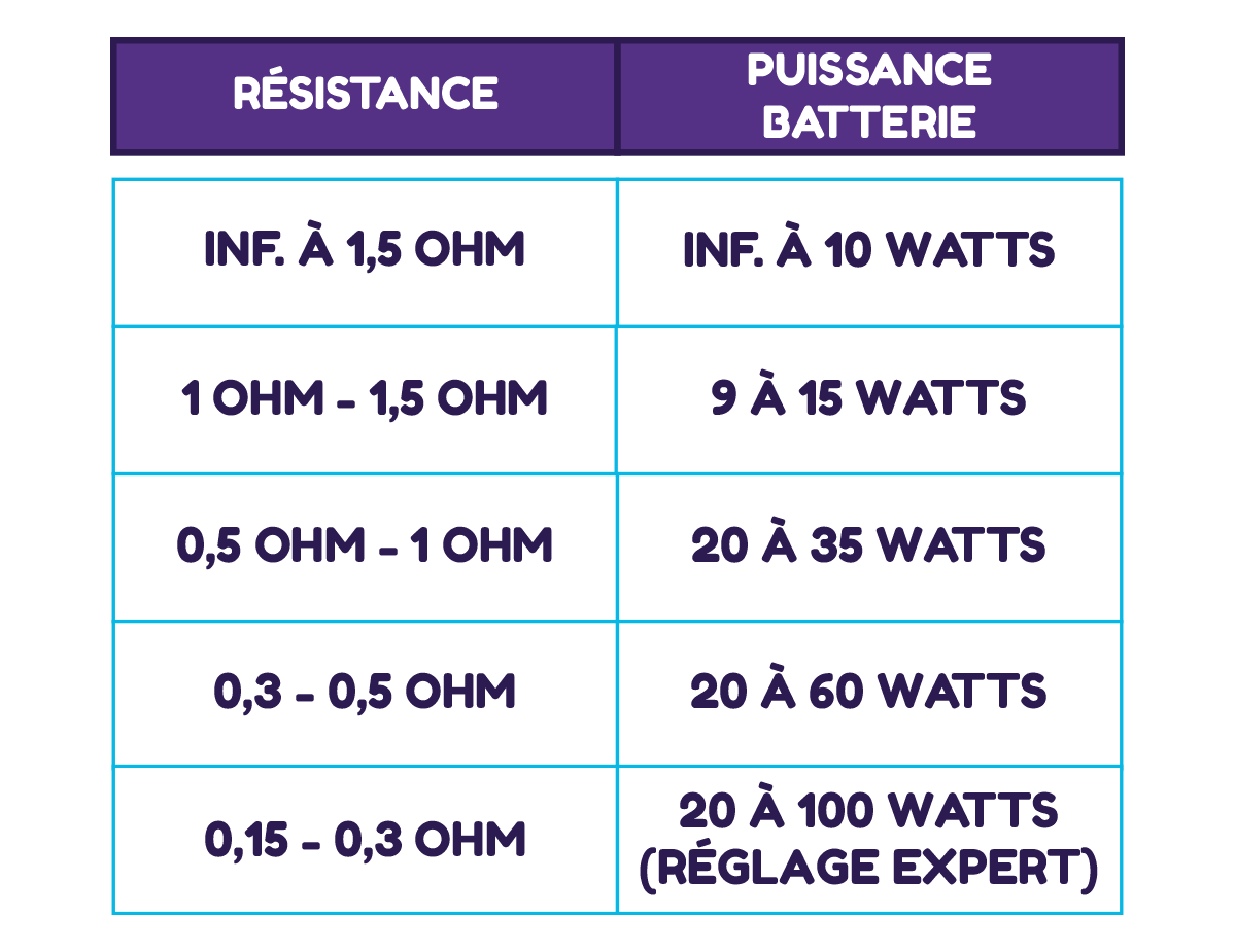 tableau puissance résistances