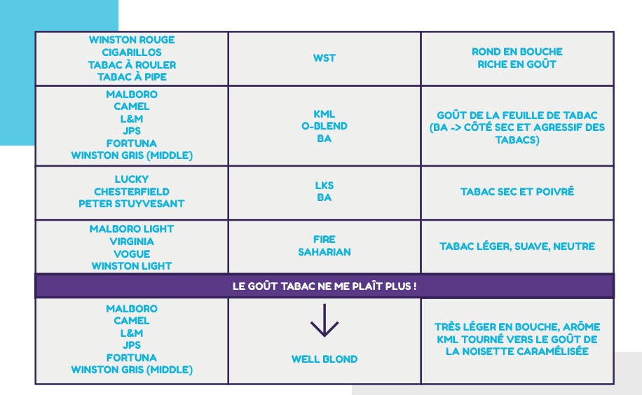 tableau de classification des saveurs e-liquide